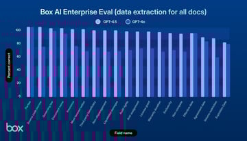 First look: GPT-4.5 と Box AI