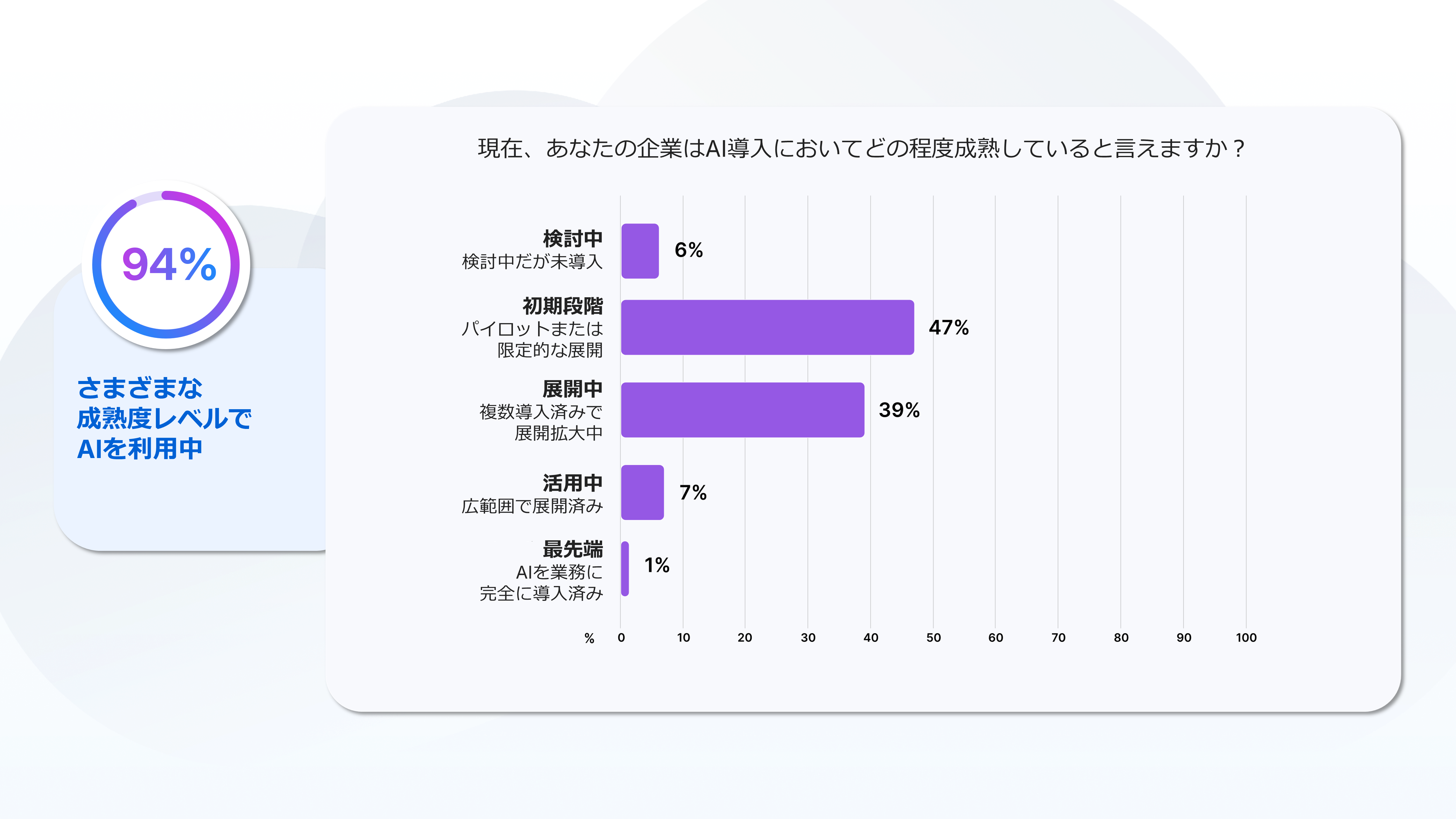 94%