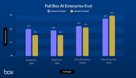 Gemini 2.5 FlashでBox AIのドキュメントQ&Aと抽出を強化