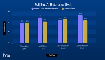 Update: Gemini 2.5 Pro (I/O Edition)とBox AI