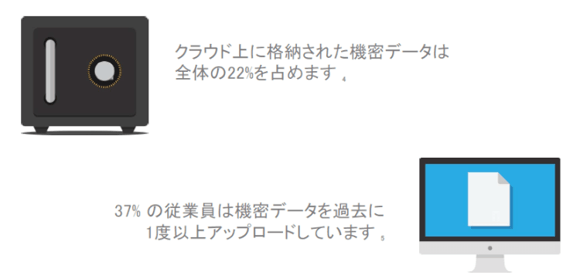 あなたの機密データは保護されていますか？