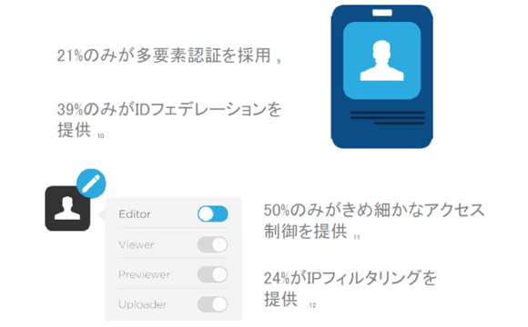 多くのサービスで十分なID管理や認証機能が提供されていない