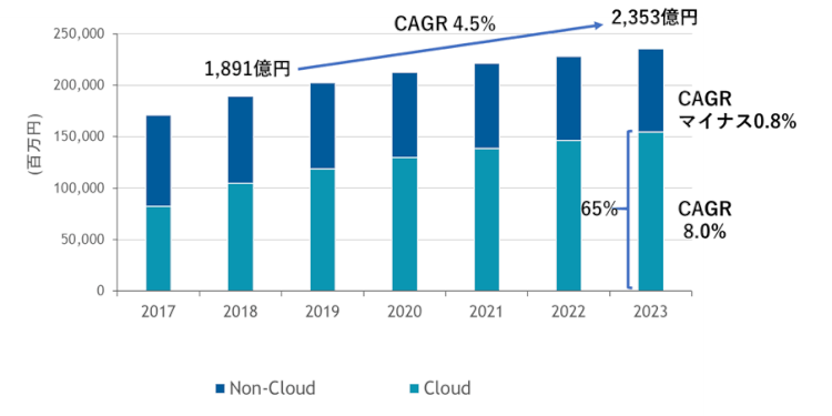 国内コラボレーティブワークスペース関連IT市場予測、2017年～2023年
