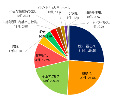 JNSA,2018年 情報セキュリティインシデントに関する調査報告書【速報版】