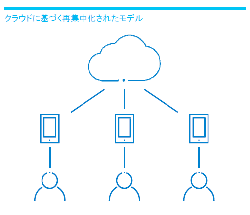 集中化、管理およびセキュリティを復元