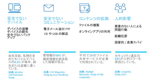 分散コンピューティングのセキュリティ