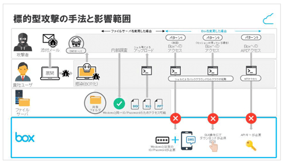 図1. Boxの場合「標的型攻撃の手法と影響範囲」