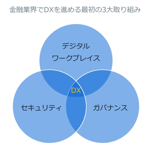 金融業界でDXを進める最初の3大取り組み