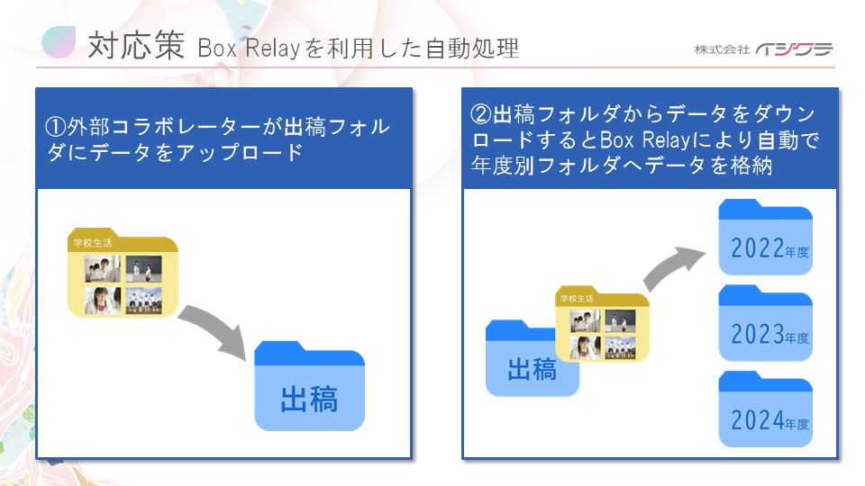対応策 Box Replayを利用した自動処理