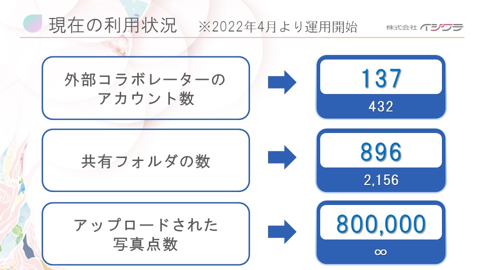 現在の利用状況