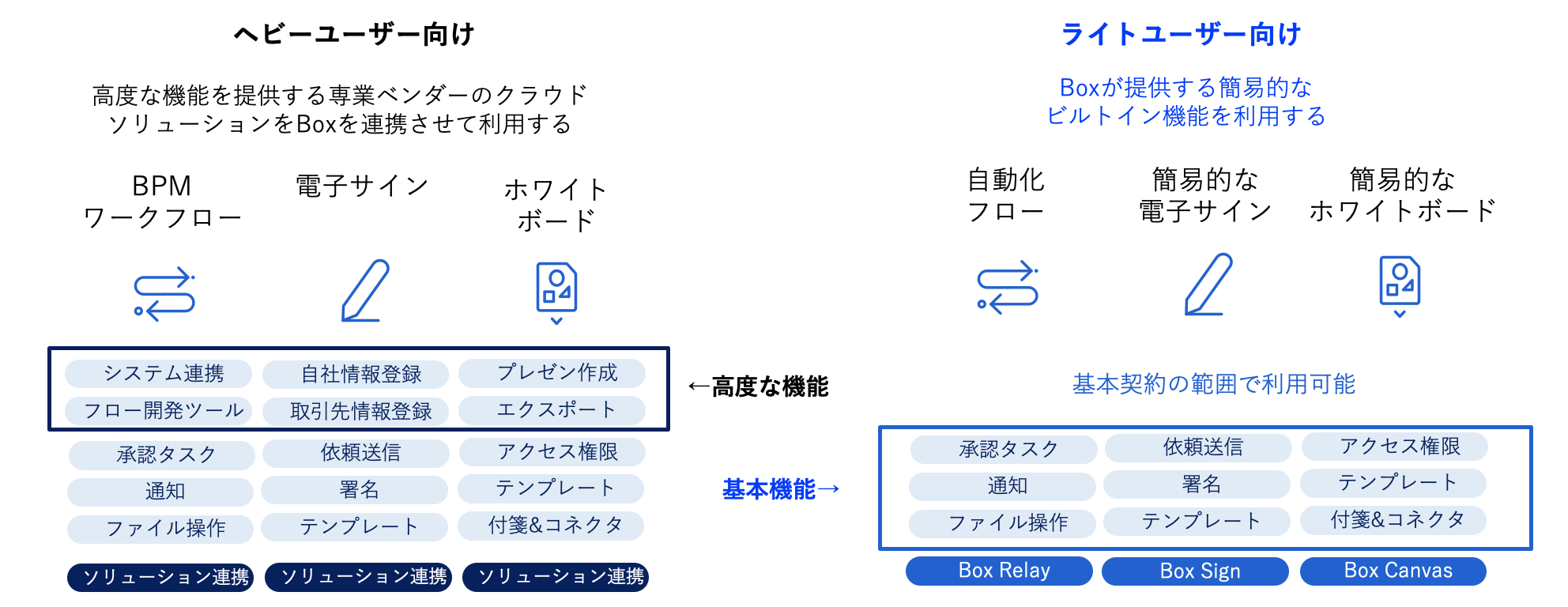 図3 追加コスト無しで使えるライトユーザー向けの機能