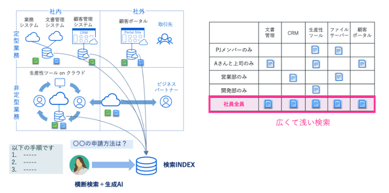 図3 横断検索と生成AIを組み合わせるアプローチ