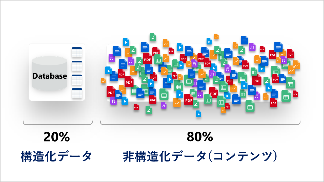企業が持つ情報の8割は「コンテンツ」