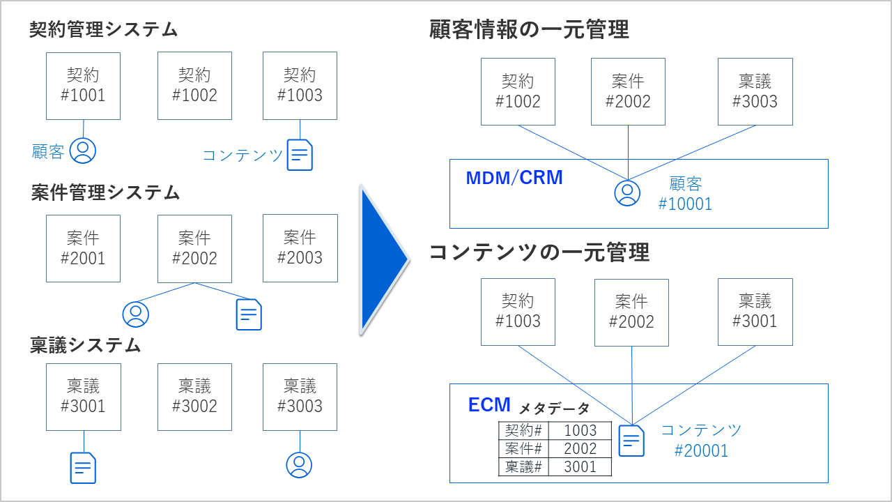 ECMの「コンテンツセントリック」思想 