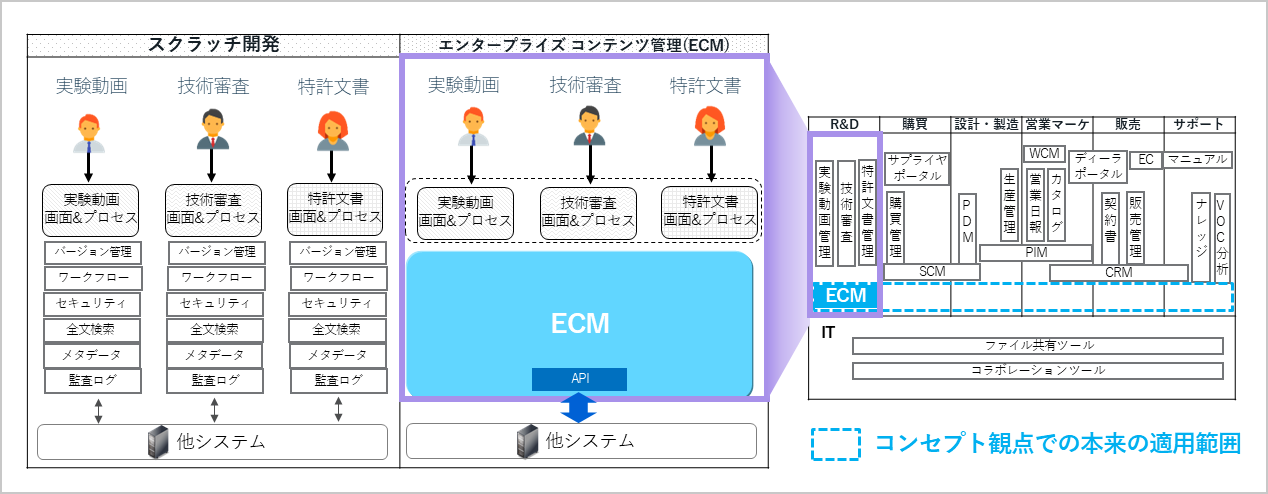 ECMの適用範囲の理想と現実のギャップ 
