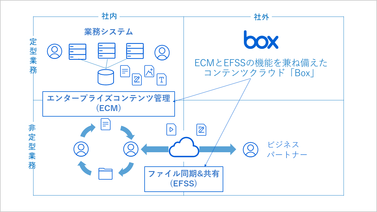 ECMとEFSSの守備範囲