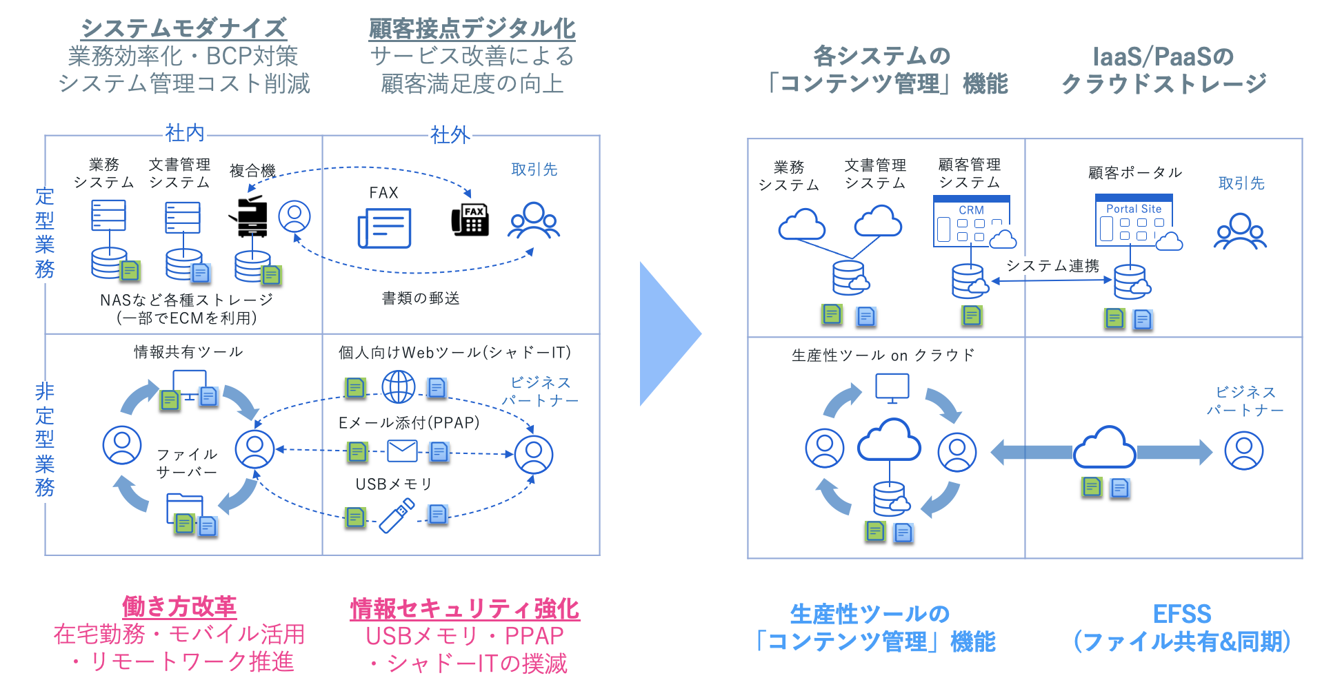 DX 時代の「コンテンツ管理」とは？〜Box 活用術を交えてエバンジェリストが解説〜-02