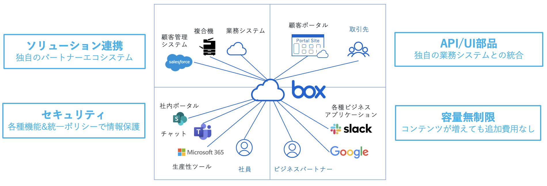 DX 時代の「コンテンツ管理」とは？〜Box 活用術を交えてエバンジェリストが解説〜-05