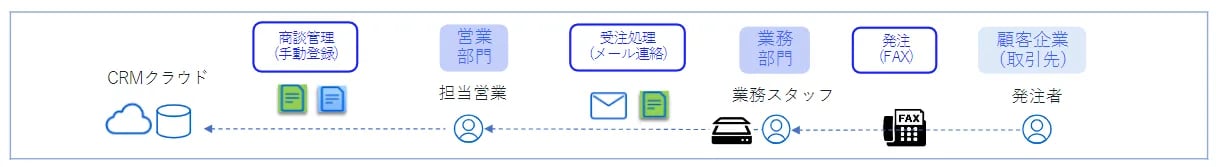 これまでの業務プロセス