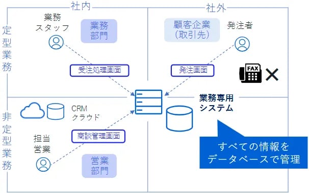 すべてを「データ」化するアプローチ