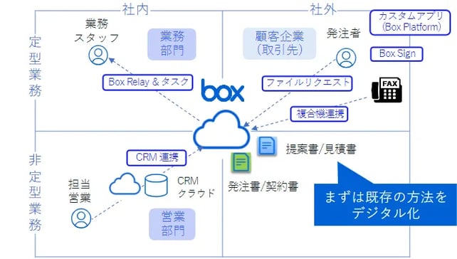 Boxを使った「コンテンツハブ」