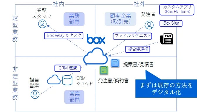 Boxを使った「コンテンツハブ」