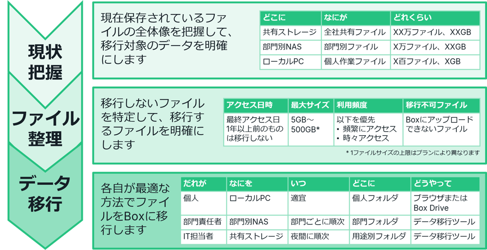 3ステップで、Boxにデータ移行