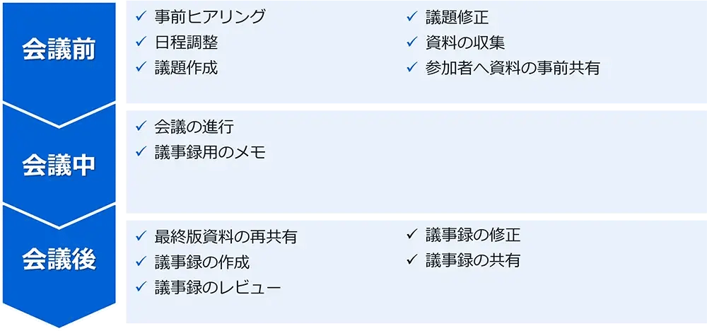 会議の効率化