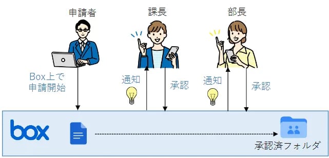 Relayを使った承認プロセスの脱ハンコ化