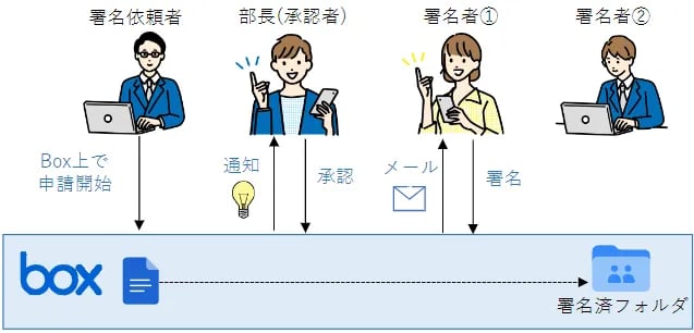 Box Signを使った契約業務の電子化