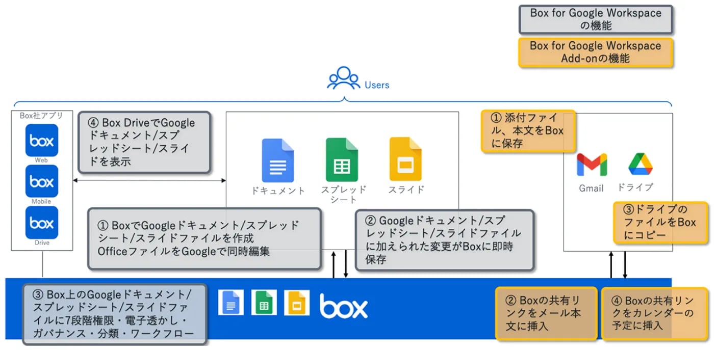 BoxとGoogleの連携の流れ