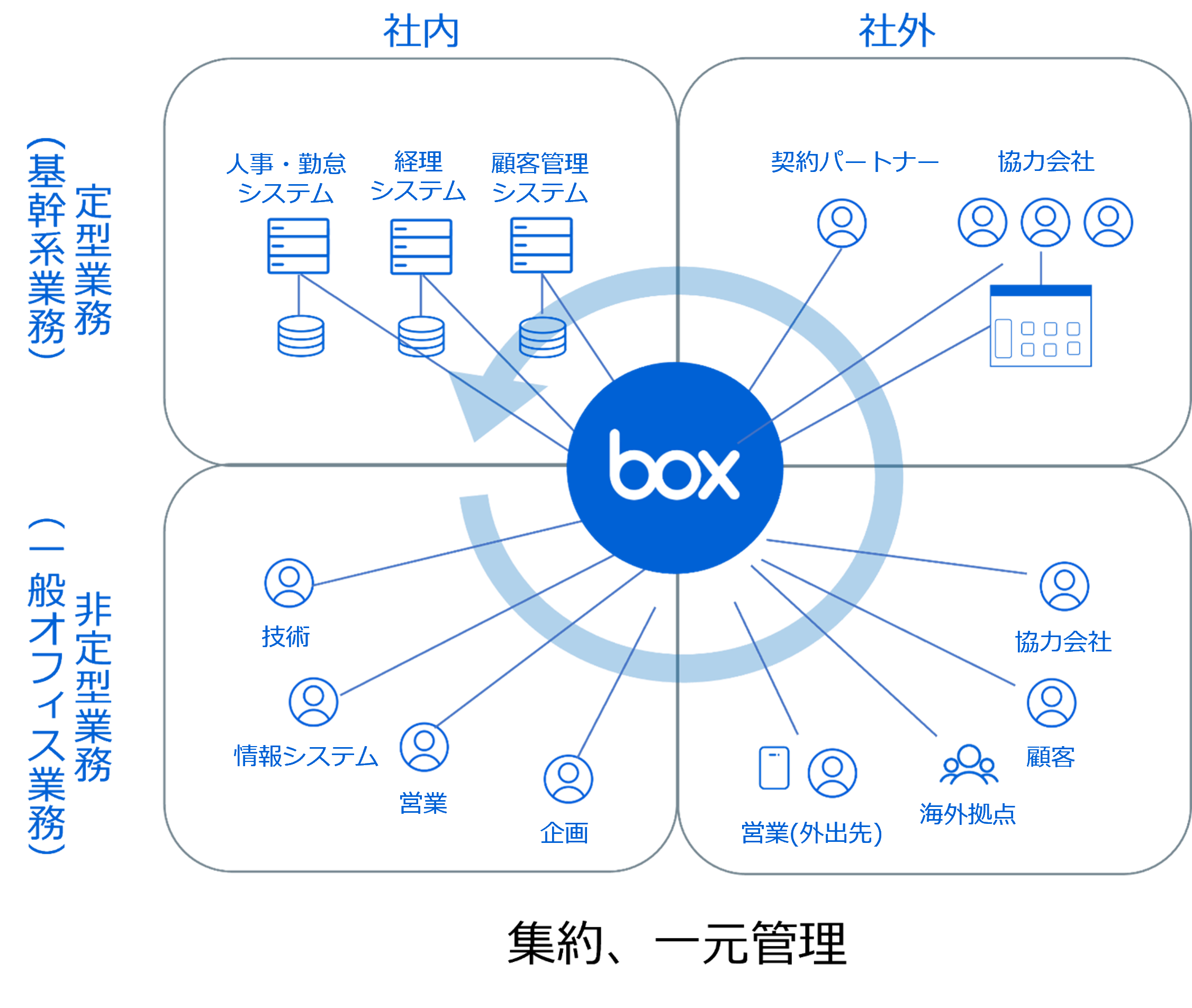 Box Governance Box Governance 機能: Box 機能 一覧 _ Light CASB Cloud|連携製品|Box – UEVSSW