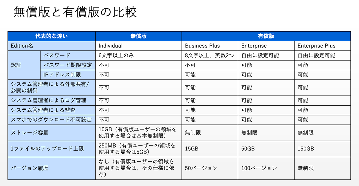 Boxの無料版はありますか？