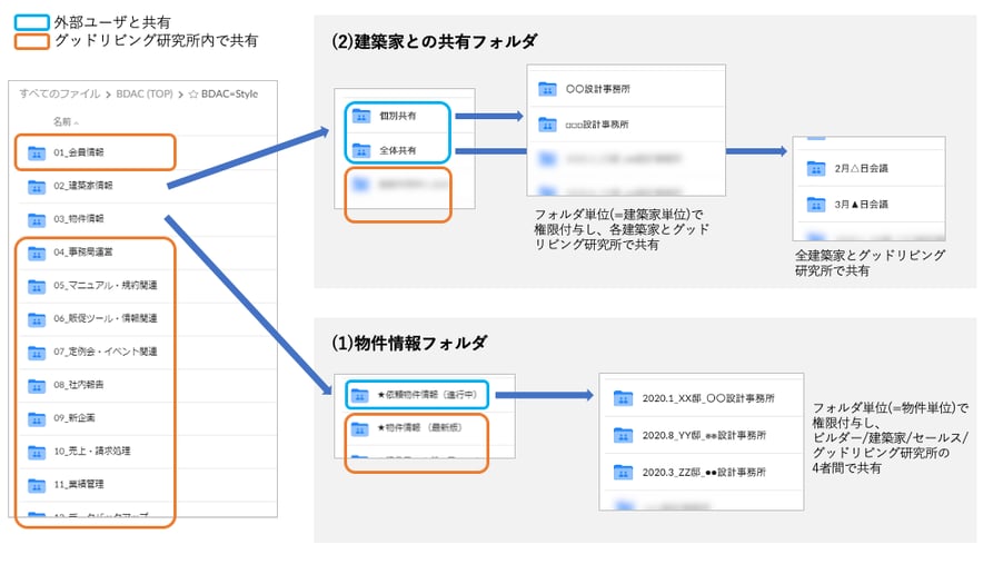 住宅デザイン検討書類をBoxで三者間共有｜LIXIL 様のユースケース紹介-02