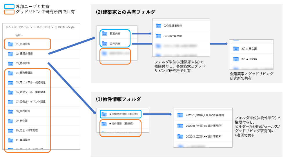 住宅デザイン検討書類をBoxで三者間共有｜LIXIL 様のユースケース紹介-02