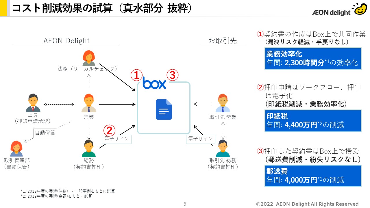 契約業務の DX 化（契約のスピードアップ、印紙等のコスト削減、ガバナンス強化＝契約書類の一元管理、ワークプレイスの自由化） [イオンディライト様 発表事例]04