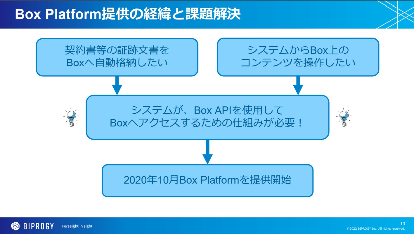 Box Platform による課題解決と社内利用環境提供までの軌跡[BIPROGY様 発表事例]02
