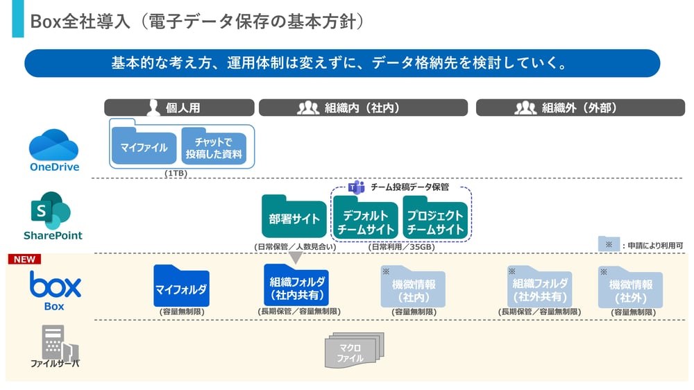 ワンチームでBoxによる変革をスタート