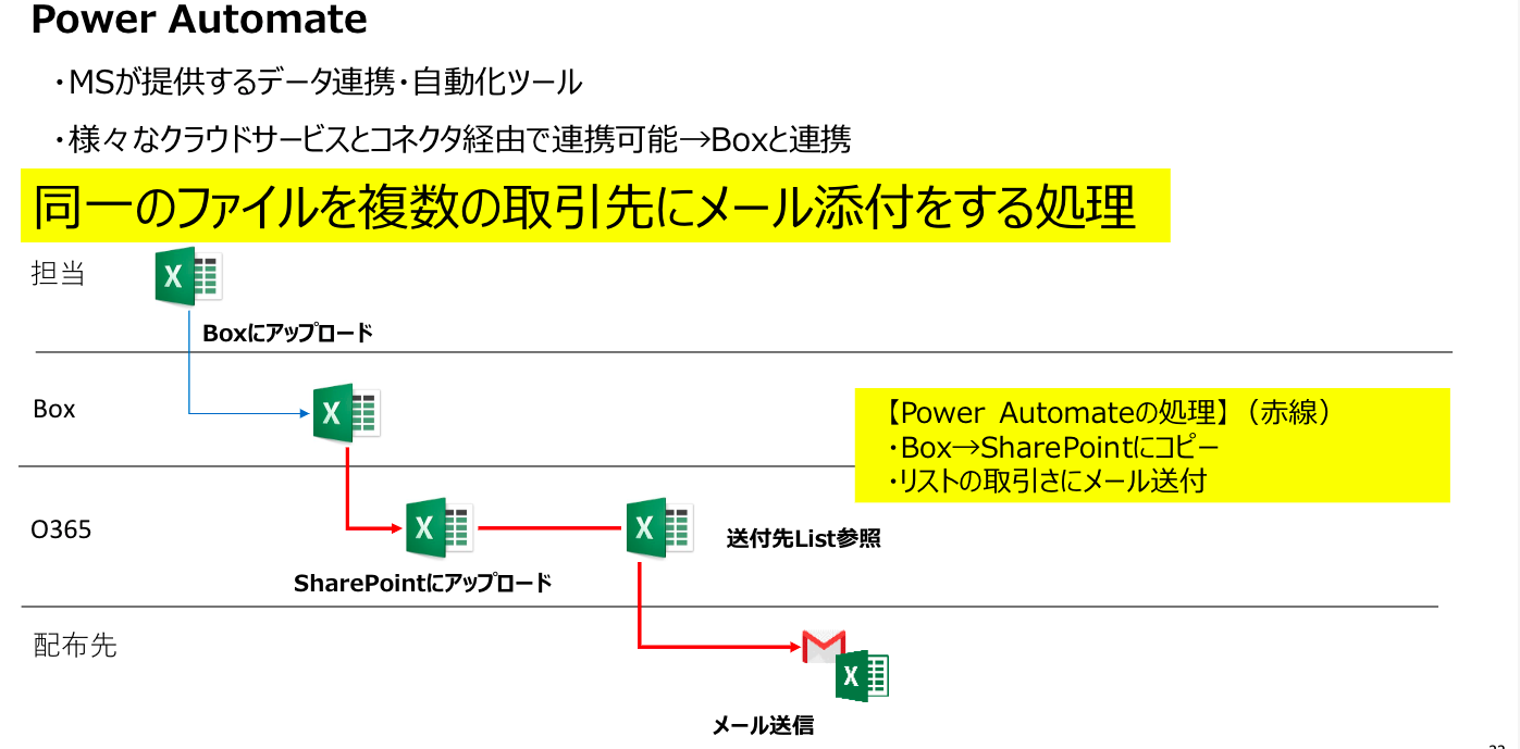 業務プロセス改革実現の鍵は、Box RelayとRPAを活用した情報共有の高速化と定常処理の自動化にあり！｜カシオ計算機様ユースケース紹介08