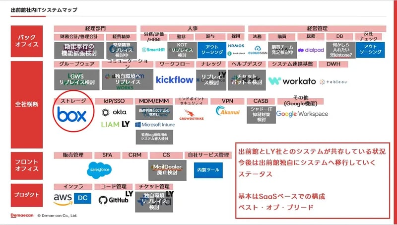 Box導入の背景 — 出前館が目指した情報管理の変革
