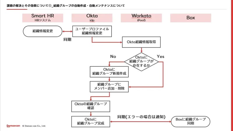 課題2：コラボレーション管理の負荷と統制