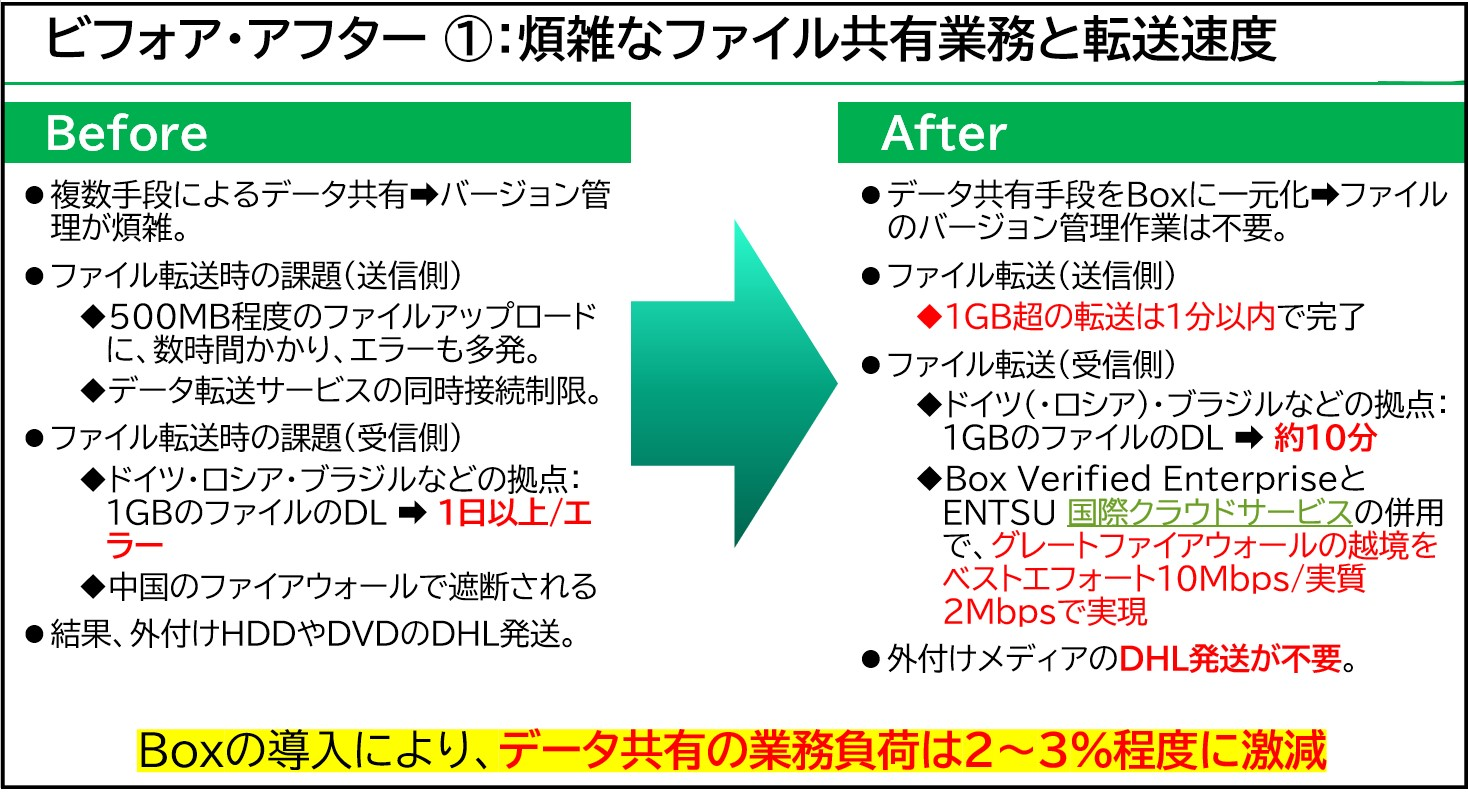 Box導入で数時間かかっていた海外へのファイル転送が数分で完結