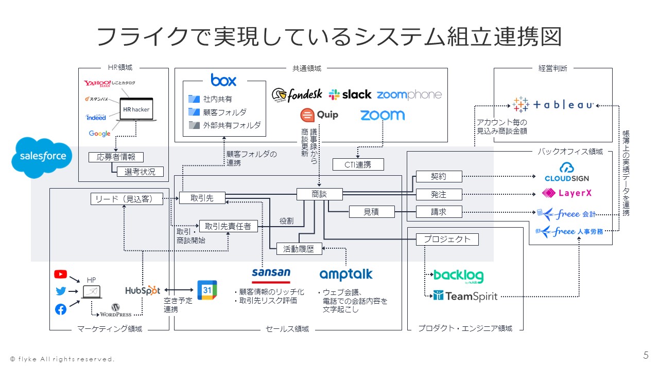フライクで実現しているシステム組立連携図