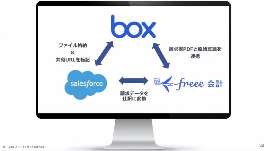 「Box＆Salesforce連携に、freeeをプラスしてバックオフィス業務も効率化！