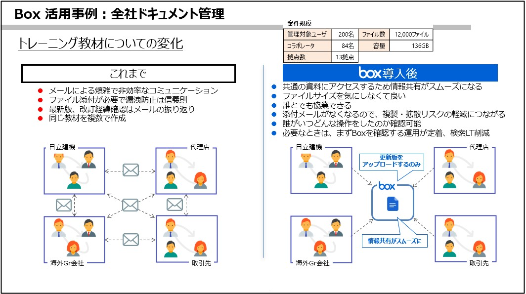 真のソリューションプロバイダーになるために世界中をBoxでつなぐ