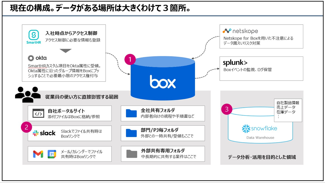 記事を投稿する時の添付資料は自動でBoxに保存