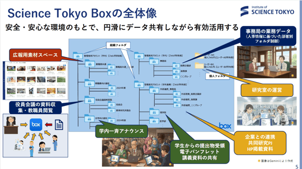 Boxで作る学内データ基盤