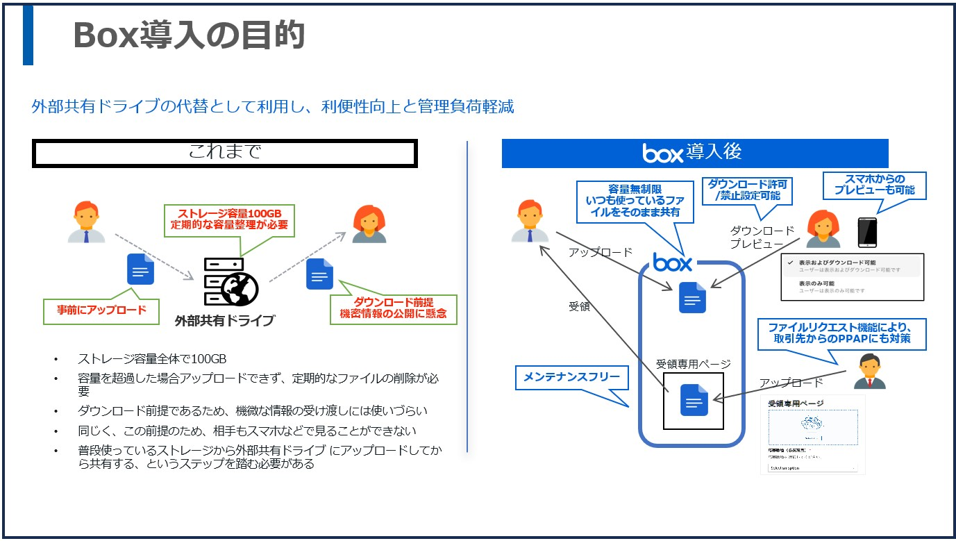 以前から社内外のコンテンツ共有基盤としてBoxを活用