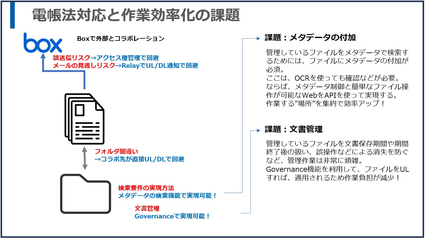 なぜBoxで電帳法に対応しようと思ったのか？
