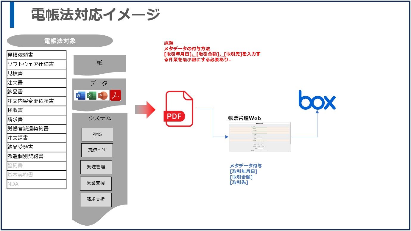 メタデータ付与＆Boxへのアップロードはシンプルなプロセスに統一